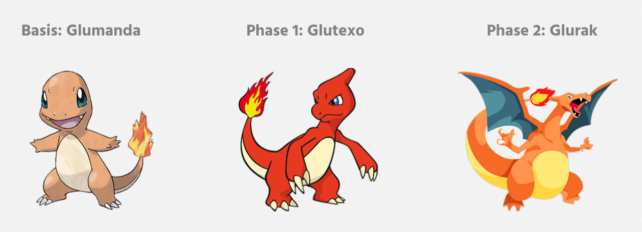 „Darstellung der Entwicklungsstufen von Glumanda. Links Glumanda als Basis-Pokémon, in der Mitte Glutexo als Phase-1-Entwicklung und rechts Glurak als Phase-2-Entwicklung. Die Evolution zeigt den Fortschritt von einem kleinen Feuerechsen-Pokémon zu einem großen, drachenähnlichen Pokémon mit Flügeln.
