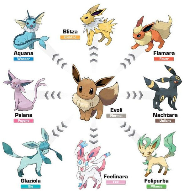 Diagramm der verschiedenen Evolutionsmöglichkeiten von Evoli. In der Mitte Evoli als Basis-Pokémon, umgeben von seinen acht möglichen Entwicklungen: Aquana (Wasser), Blitza (Elektro), Flamara (Feuer), Psiana (Psycho), Nachtara (Unlicht), Glaziola (Eis), Folipurba (Pflanze) und Feelinara (Fee). Die Pfeile zeigen die möglichen Evolutionen basierend auf verschiedenen Bedingungen im Spiel.
