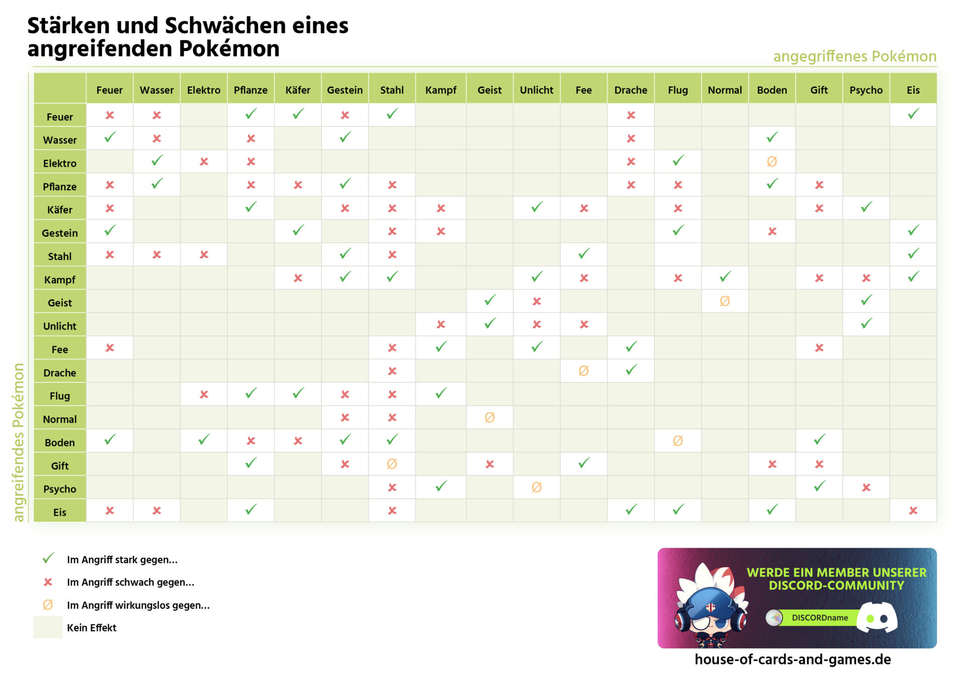 Eine Pokémon-Typentabelle in deutscher Sprache zeigt mit Häkchen und farbigen Symbolen die Stärken und Schwächen der angreifenden Typen gegenüber den verteidigenden Typen.