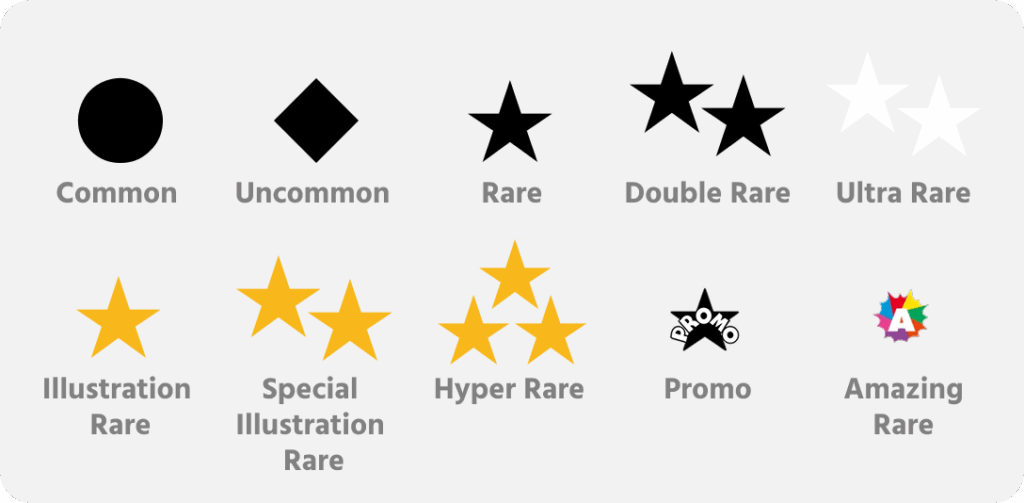 Übersicht der Pokémon-Seltenheitsstufen mit Symbolen und Bezeichnungen. Enthält die Kategorien: Common (schwarzer Kreis), Uncommon (schwarzes Rautensymbol), Rare (schwarzer Stern), Double Rare (zwei schwarze Sterne), Ultra Rare (zwei weiße Sterne), Illustration Rare (goldener Stern), Special Illustration Rare (zwei goldene Sterne), Hyper Rare (drei goldene Sterne), Promo (schwarzer Stern mit "Promo"-Schriftzug) und Amazing Rare (bunter Stern mit "A").