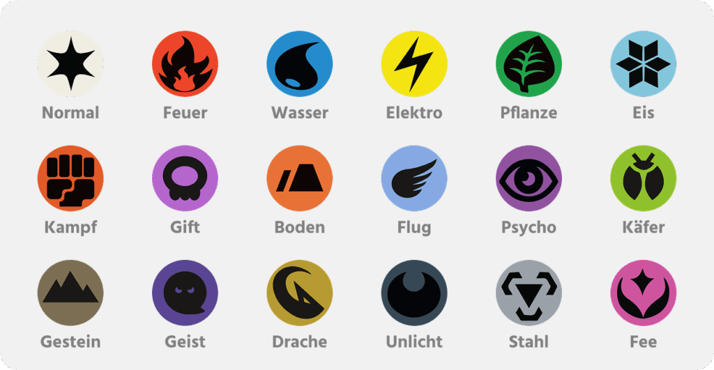 Übersicht der 18 Pokémon-Typen mit Symbolen und Farben: Normal (beige), Feuer (rot), Wasser (blau), Elektro (gelb), Pflanze (grün), Eis (hellblau), Kampf (orange), Gift (lila), Boden (braun), Flug (hellblau), Psycho (violett), Käfer (grün), Gestein (dunkelbraun), Geist (dunkellila), Drache (gold), Unlicht (schwarz), Stahl (grau) und Fee (rosa)